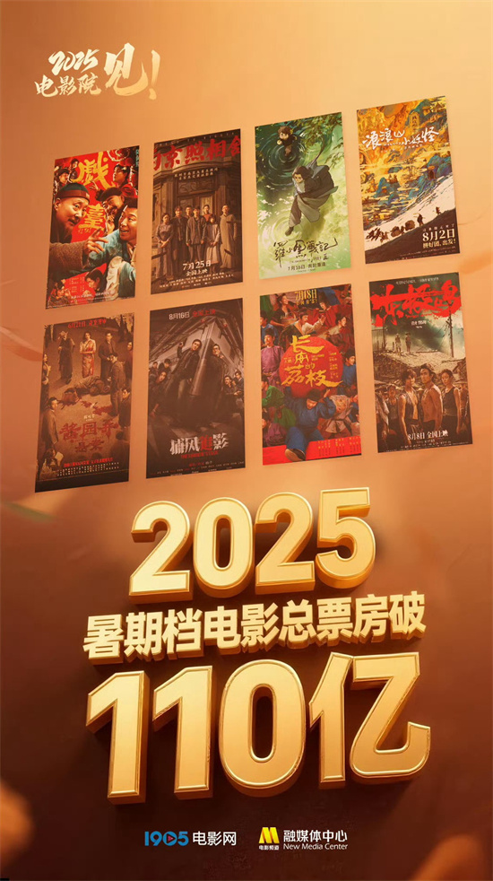 2025年暑假电影太火了，票房冲破110亿，近3亿人走进影院！插图