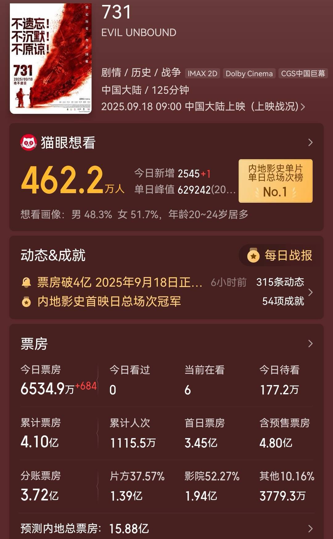 《731》上映首日爆了！狂收3.45亿，排片占七成多，场场都快坐满了插图1