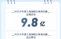 9.8亿人围观！快手独家直播时代少年团演唱会，和粉丝一起嗨翻青春派对缩略图