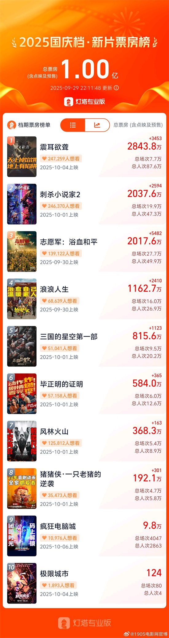 2025国庆电影票开抢，票房破亿！这部大片最火插图