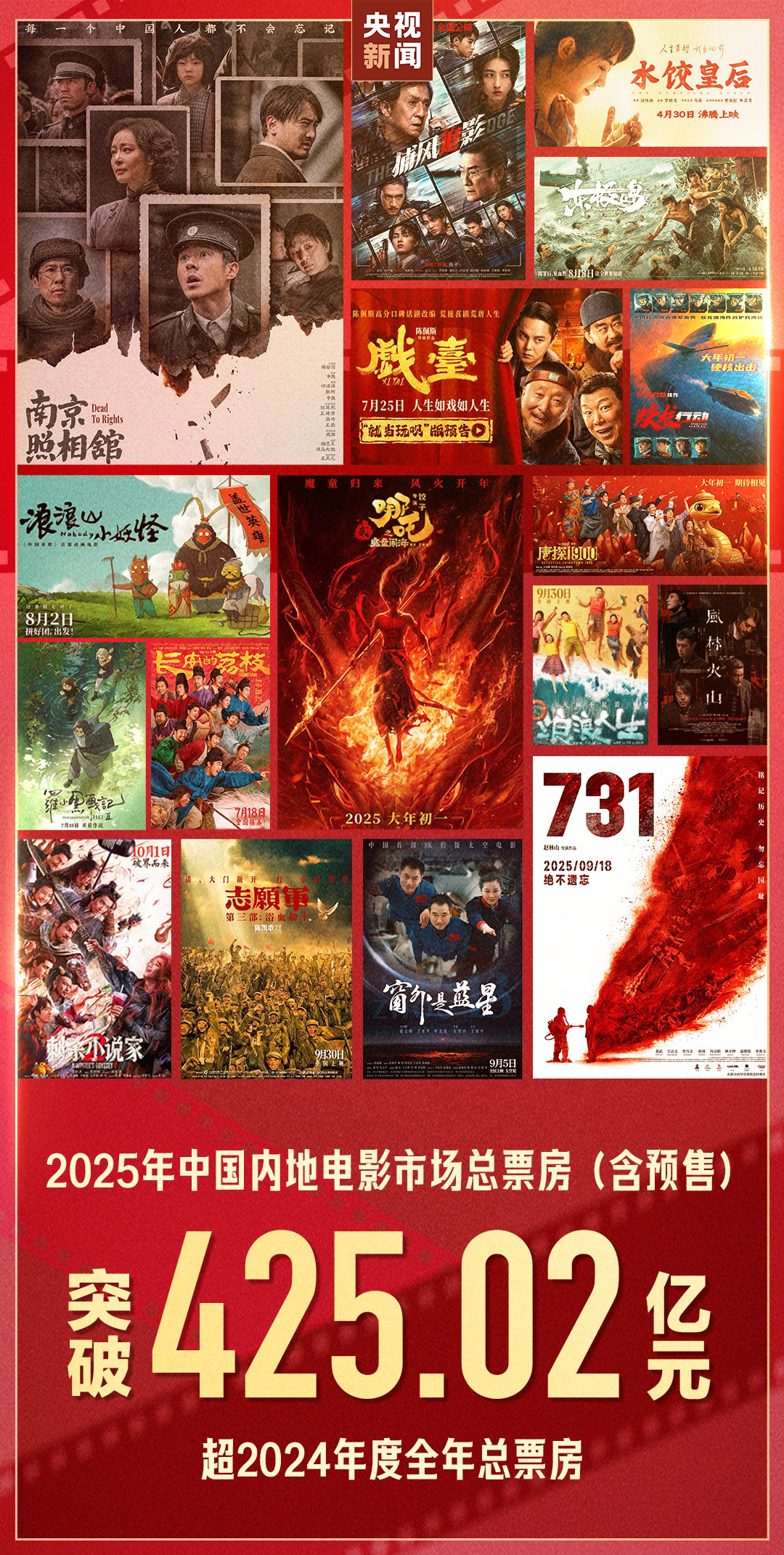 太牛了！2025年电影票房刚过425亿，已经超去年一整年了插图