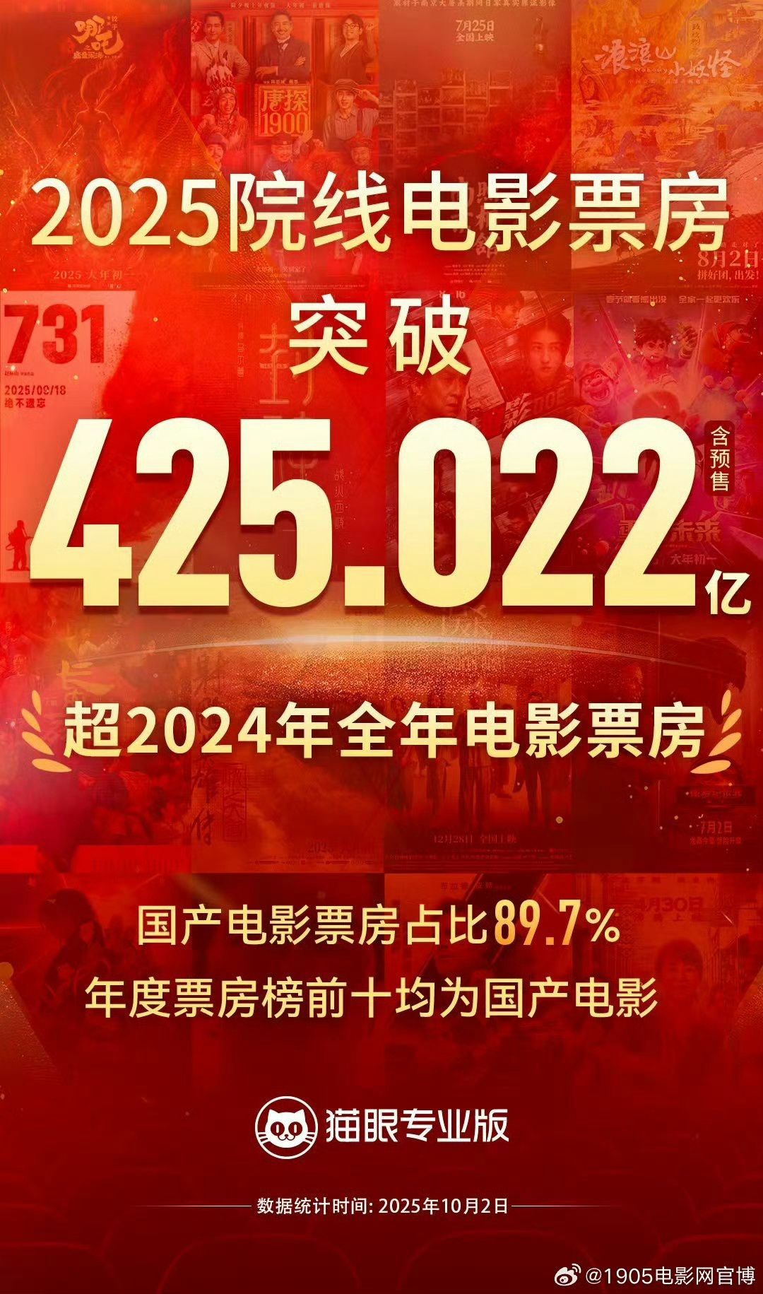 2025年电影票房超去年，前十全是国产片插图