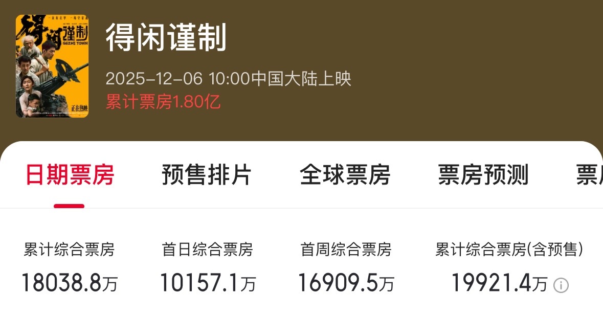 《得闲谨制》预售8天狂卖1.5亿，首日票房却反常下跌插图